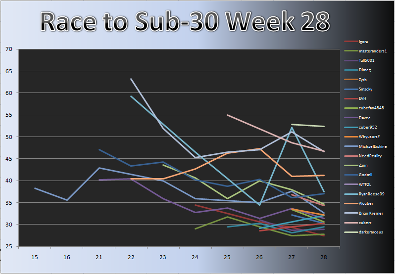 20101115_Race_Chart.png