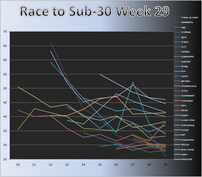 20101122_Race_Chart.png