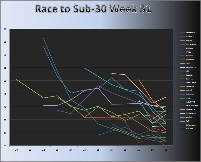 20101206_Race_Chart.png