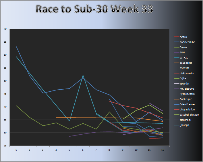 20101220_Race_Chart.png