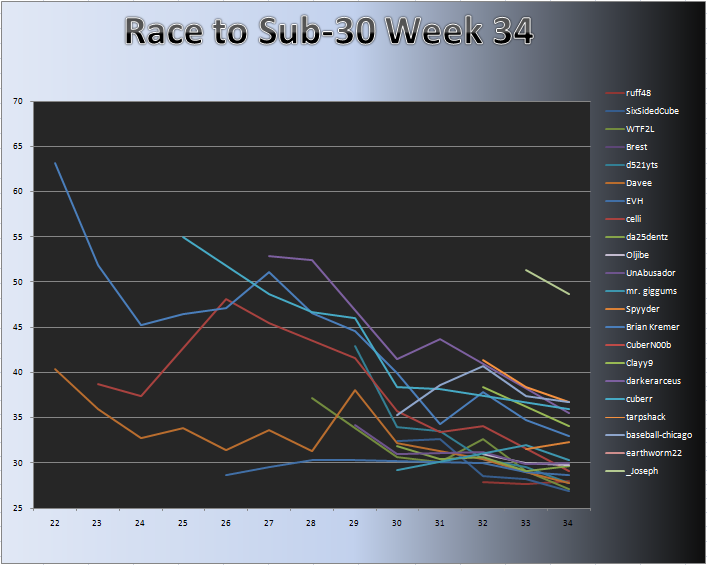 20101227_Race_Chart.png
