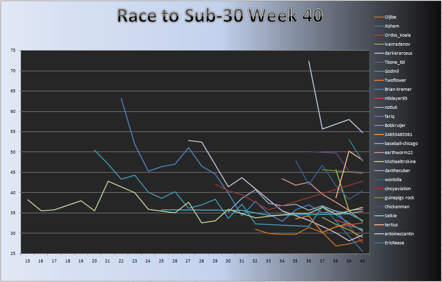20110207_Race_Chart.png