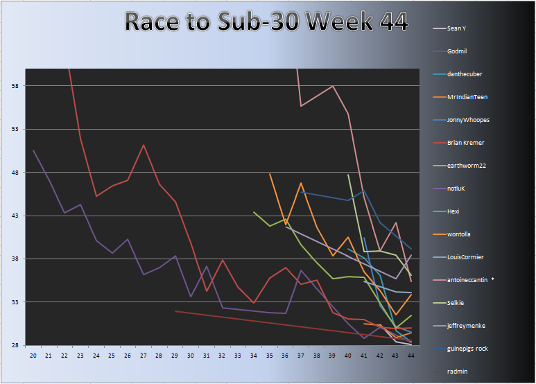 20110307_Race_Chart.png
