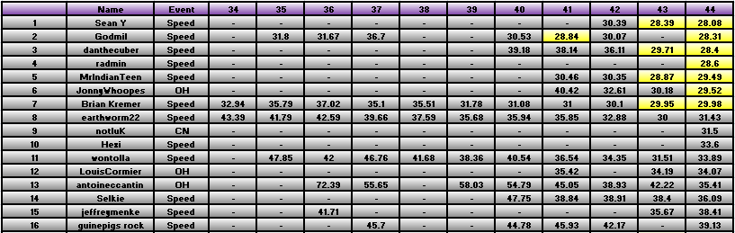 20110307_Race_Results.png
