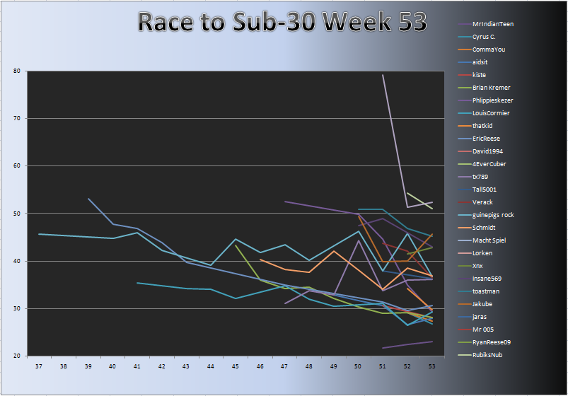 20110509_Race_Chart.png
