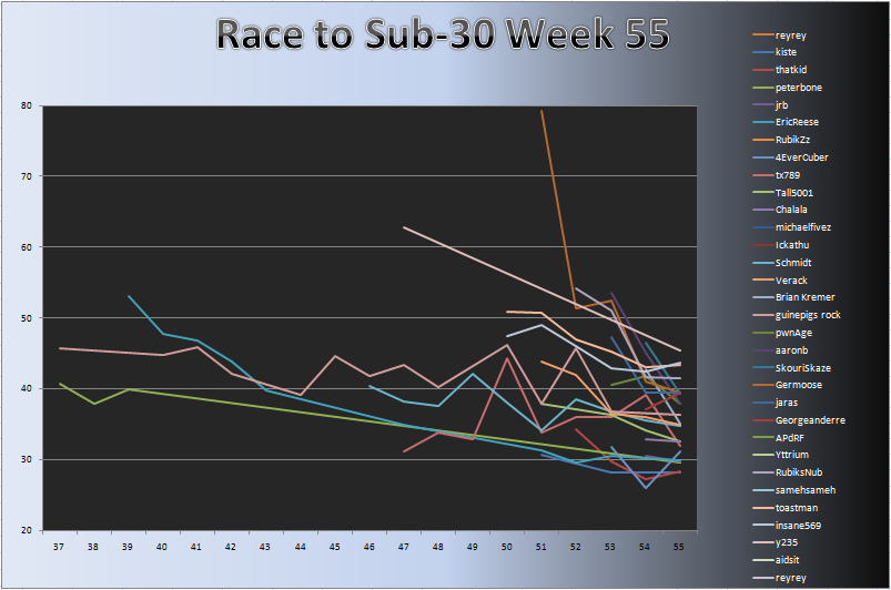 20110523_Race_Chart.png