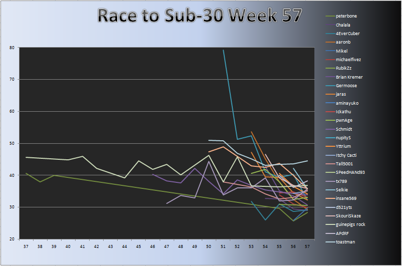 20110606_Race_Chart.png