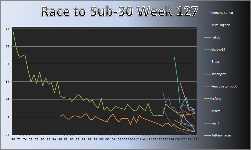 20121008_Race_Chart.png