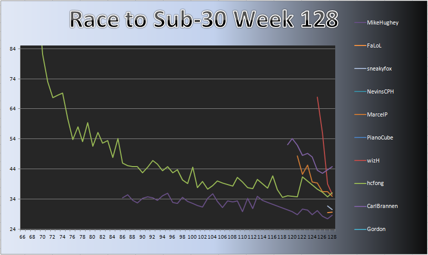 20121015_Race_Chart.png