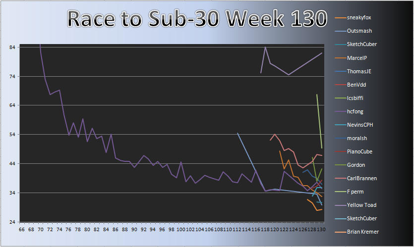 20121029_Race_Chart.png