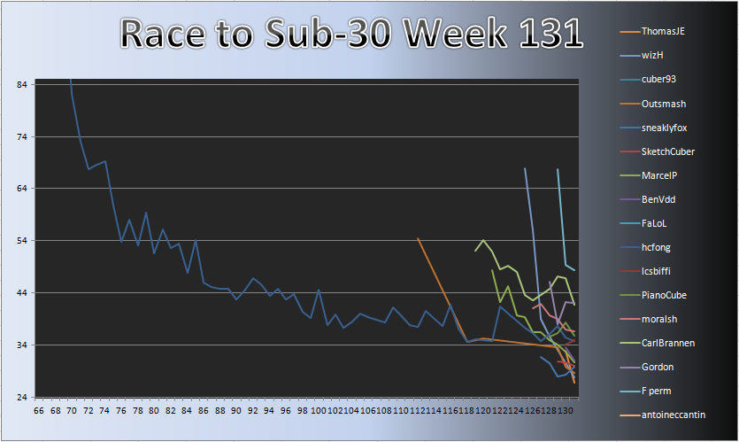 20121105_Race_Chart.png