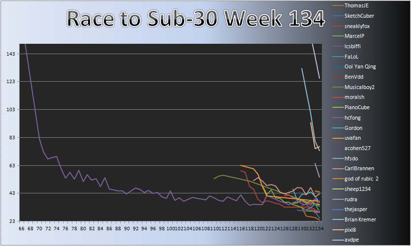 20121126_Race_Chart.png