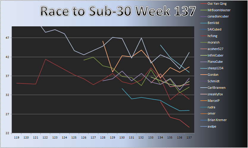 20121217_Race_Chart_Detail.png
