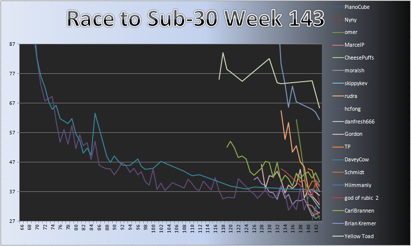 20130128_Race_Chart.png