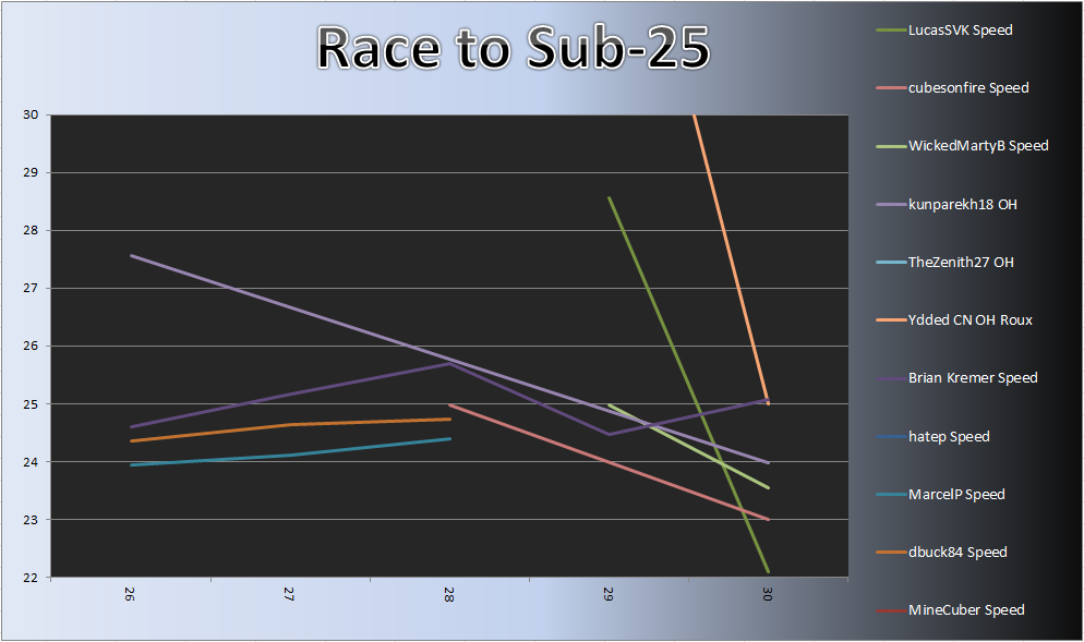 20130826_Race_25_Chart.png